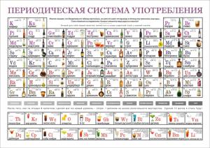 Периодическая система (таблица) употребления